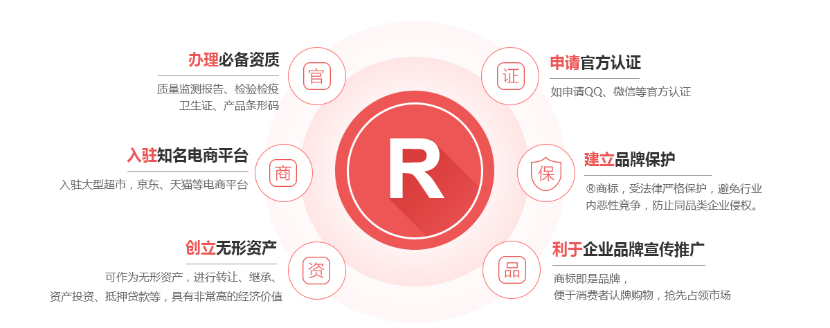 随县商标注册的作用